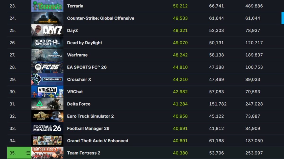 CS:GO Escapes Counter Strike 2, Dominates Steam Charts